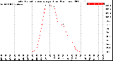 Milwaukee Weather Solar Radiation Average<br>per Hour<br>(24 Hours)