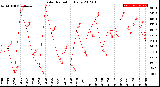 Milwaukee Weather Solar Radiation<br>Daily