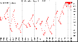 Milwaukee Weather THSW Index<br>Daily High