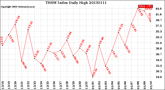 Milwaukee Weather THSW Index<br>Daily High