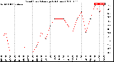 Milwaukee Weather Wind Speed<br>Average<br>(24 Hours)