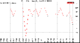 Milwaukee Weather Wind Direction<br>(By Day)