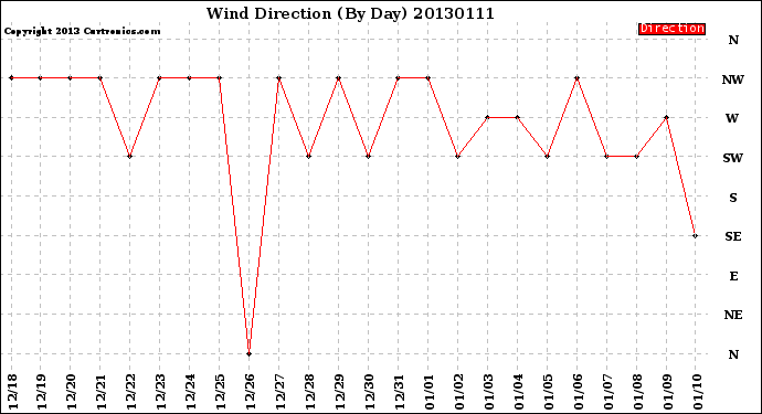 Milwaukee Weather Wind Direction<br>(By Day)