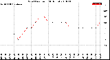 Milwaukee Weather Wind Direction<br>(24 Hours)