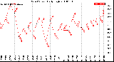 Milwaukee Weather Wind Speed<br>Daily High