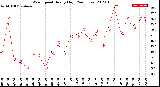 Milwaukee Weather Wind Speed<br>Hourly High<br>(24 Hours)