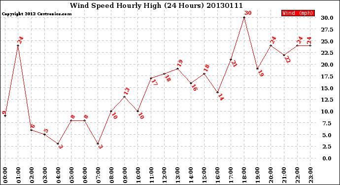 Milwaukee Weather Wind Speed<br>Hourly High<br>(24 Hours)