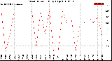 Milwaukee Weather Wind Direction<br>Daily High