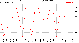 Milwaukee Weather Wind Direction<br>Monthly High