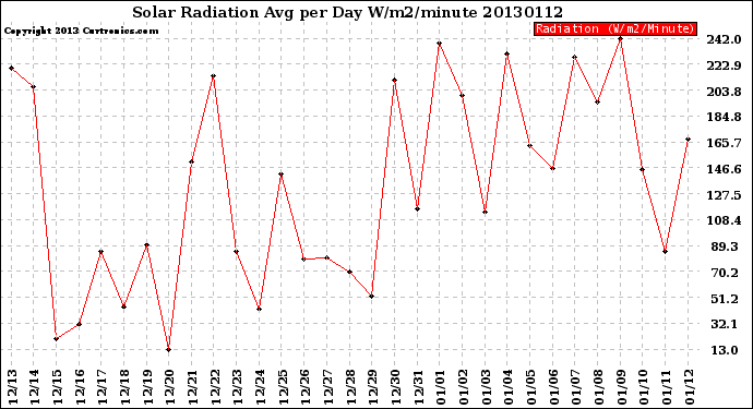 Milwaukee Weather Solar Radiation<br>Avg per Day W/m2/minute