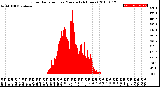 Milwaukee Weather Solar Radiation<br>per Minute<br>(24 Hours)