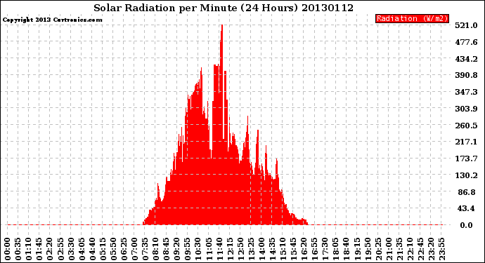 Milwaukee Weather Solar Radiation<br>per Minute<br>(24 Hours)