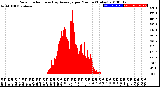 Milwaukee Weather Solar Radiation<br>& Day Average<br>per Minute<br>(Today)