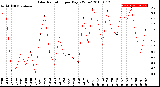 Milwaukee Weather Solar Radiation<br>per Day KW/m2