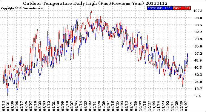 Milwaukee Weather Outdoor Temperature<br>Daily High<br>(Past/Previous Year)