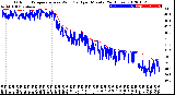 Milwaukee Weather Outdoor Temperature<br>vs Wind Chill<br>per Minute<br>(24 Hours)