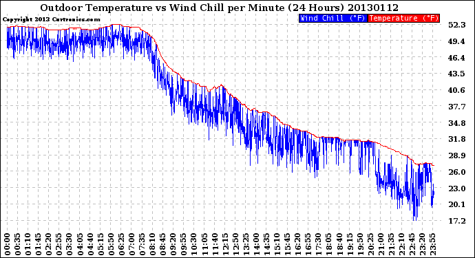 Milwaukee Weather Outdoor Temperature<br>vs Wind Chill<br>per Minute<br>(24 Hours)