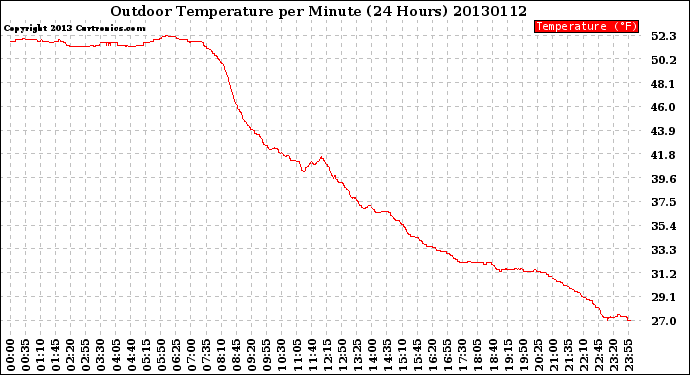 Milwaukee Weather Outdoor Temperature<br>per Minute<br>(24 Hours)