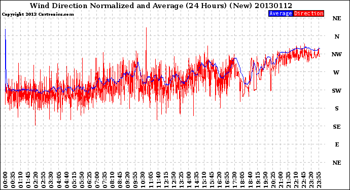 Milwaukee Weather Wind Direction<br>Normalized and Average<br>(24 Hours) (New)