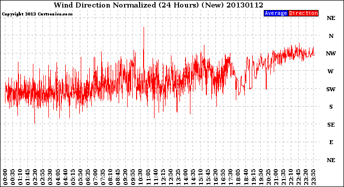 Milwaukee Weather Wind Direction<br>Normalized<br>(24 Hours) (New)