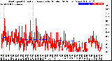 Milwaukee Weather Wind Speed<br>Actual and Average<br>by Minute<br>(24 Hours) (New)