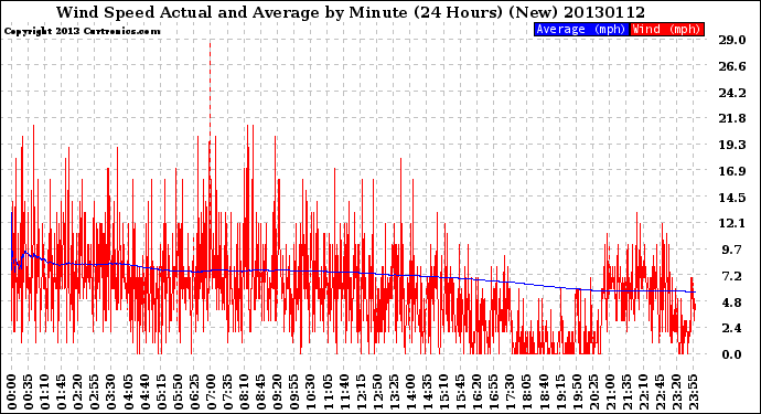 Milwaukee Weather Wind Speed<br>Actual and Average<br>by Minute<br>(24 Hours) (New)