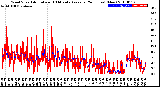 Milwaukee Weather Wind Speed<br>Actual and 10 Minute<br>Average<br>(24 Hours) (New)