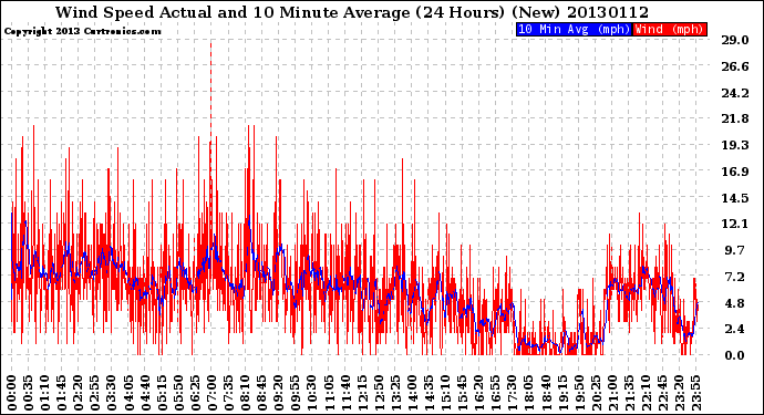 Milwaukee Weather Wind Speed<br>Actual and 10 Minute<br>Average<br>(24 Hours) (New)