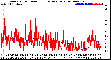 Milwaukee Weather Wind Speed<br>Actual and Hourly<br>Average<br>(24 Hours) (New)