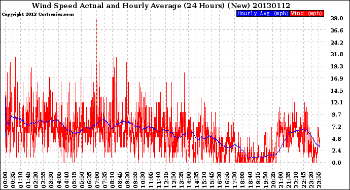 Milwaukee Weather Wind Speed<br>Actual and Hourly<br>Average<br>(24 Hours) (New)