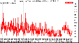 Milwaukee Weather Wind Speed<br>by Minute<br>(24 Hours) (New)