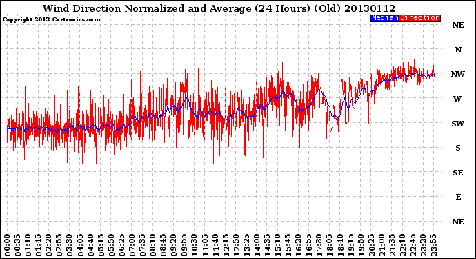 Milwaukee Weather Wind Direction<br>Normalized and Average<br>(24 Hours) (Old)