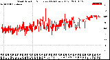 Milwaukee Weather Wind Direction<br>Normalized<br>(24 Hours) (Old)