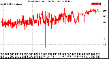 Milwaukee Weather Wind Direction<br>(24 Hours)