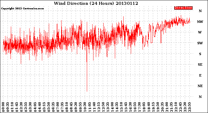 Milwaukee Weather Wind Direction<br>(24 Hours)