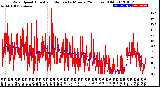 Milwaukee Weather Wind Speed<br>Actual and Median<br>by Minute<br>(24 Hours) (Old)