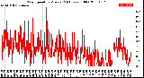 Milwaukee Weather Wind Speed<br>by Minute<br>(24 Hours) (Old)