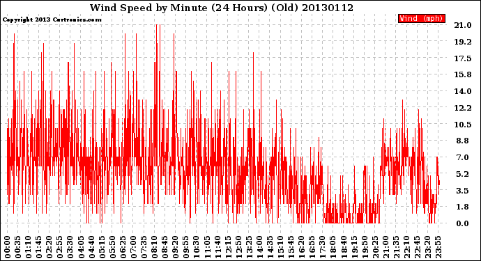 Milwaukee Weather Wind Speed<br>by Minute<br>(24 Hours) (Old)