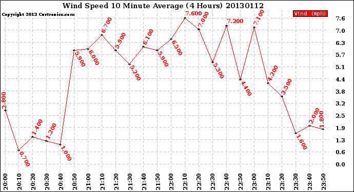 Milwaukee Weather Wind Speed<br>10 Minute Average<br>(4 Hours)