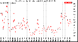 Milwaukee Weather Wind Speed<br>by Minute mph<br>(1 Hour)