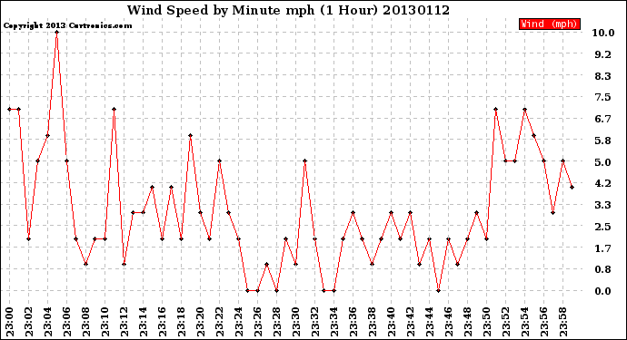 Milwaukee Weather Wind Speed<br>by Minute mph<br>(1 Hour)