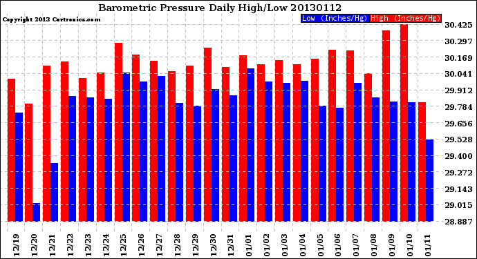 Milwaukee Weather Barometric Pressure<br>Daily High/Low