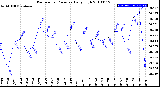 Milwaukee Weather Barometric Pressure<br>Daily High