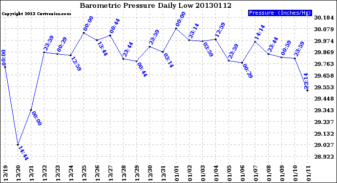 Milwaukee Weather Barometric Pressure<br>Daily Low