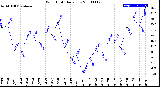 Milwaukee Weather Wind Chill<br>Daily Low