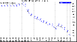 Milwaukee Weather Wind Chill<br>(24 Hours)