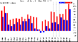 Milwaukee Weather Dew Point<br>Daily High/Low