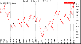 Milwaukee Weather Dew Point<br>Daily High