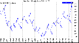 Milwaukee Weather Dew Point<br>Daily Low