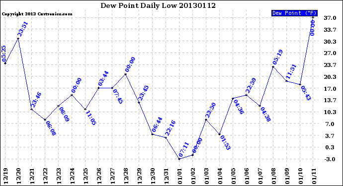 Milwaukee Weather Dew Point<br>Daily Low